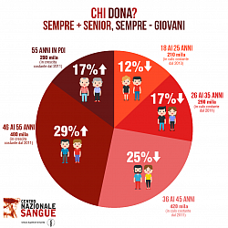 infografica Centro Nazionale Sangue